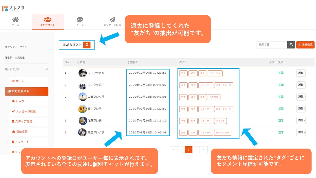 過去に登録してくれた“友だち”の抽出が可能です。 アカウントへの登録日がユーザー毎に表示されます。表示されている全ての友達に個別チャットが行えます。